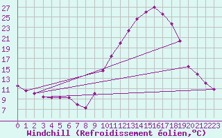 Courbe du refroidissement olien pour Recoubeau (26)