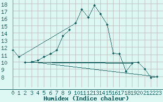Courbe de l'humidex pour Ketrzyn