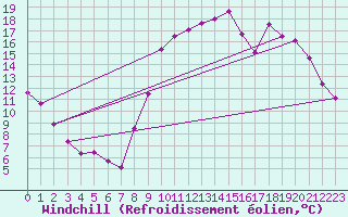 Courbe du refroidissement olien pour Chartres (28)
