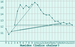 Courbe de l'humidex pour Biarritz (64)