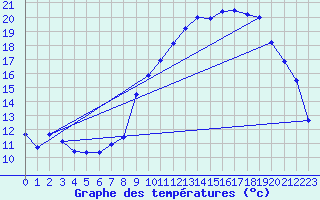 Courbe de tempratures pour Belfort-Dorans (90)