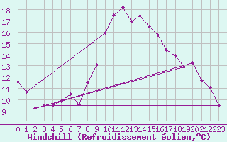 Courbe du refroidissement olien pour Schleiz