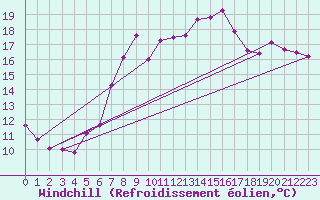 Courbe du refroidissement olien pour Valbella