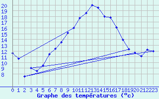 Courbe de tempratures pour Marienberg