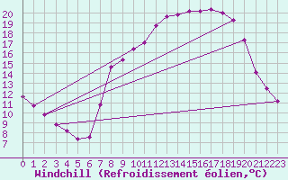 Courbe du refroidissement olien pour Hohrod (68)