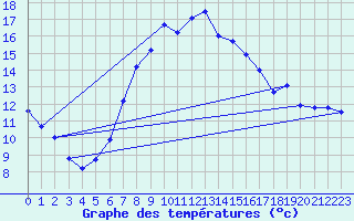 Courbe de tempratures pour Lassnitzhoehe