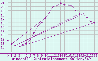 Courbe du refroidissement olien pour Wiesenburg