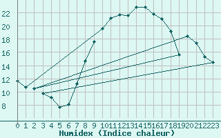 Courbe de l'humidex pour Gsgen