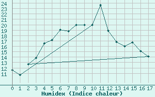 Courbe de l'humidex pour Kevo