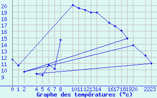 Courbe de tempratures pour guilas