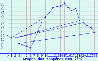 Courbe de tempratures pour Morn de la Frontera