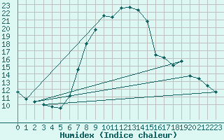 Courbe de l'humidex pour Lublin Radawiec