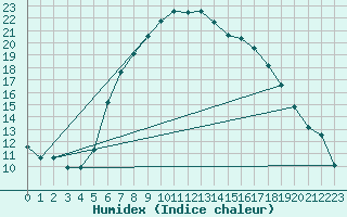 Courbe de l'humidex pour Nowy Sacz