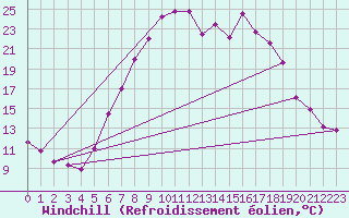 Courbe du refroidissement olien pour Neumarkt
