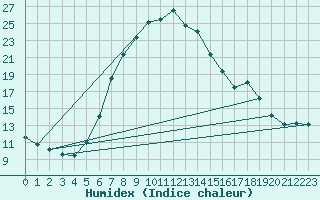 Courbe de l'humidex pour Sillian