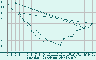 Courbe de l'humidex pour Primrose Lake 2