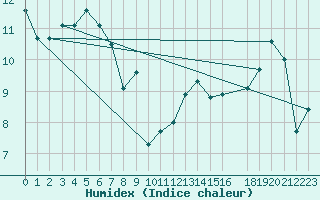 Courbe de l'humidex pour Hohrod (68)