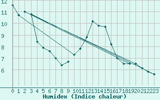 Courbe de l'humidex pour Luxeuil (70)