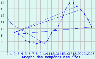 Courbe de tempratures pour Lans-en-Vercors - Les Allires (38)