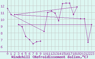 Courbe du refroidissement olien pour Laqueuille (63)