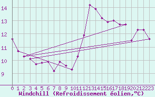 Courbe du refroidissement olien pour Dunkerque (59)