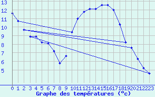 Courbe de tempratures pour Hd-Bazouges (35)