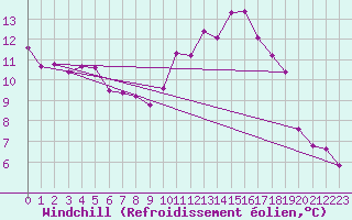 Courbe du refroidissement olien pour Albert-Bray (80)