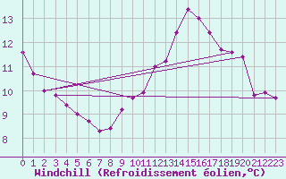 Courbe du refroidissement olien pour Trgueux (22)