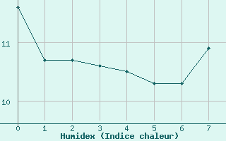 Courbe de l'humidex pour Baernkopf