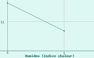 Courbe de l'humidex pour Genthin