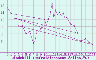 Courbe du refroidissement olien pour Casement Aerodrome