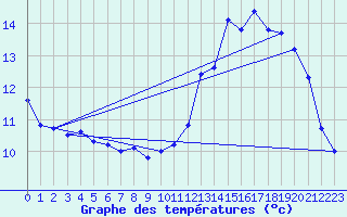 Courbe de tempratures pour Col de la Rpublique (42)