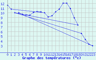 Courbe de tempratures pour Bad Gleichenberg