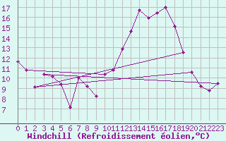 Courbe du refroidissement olien pour Robledo de Chavela
