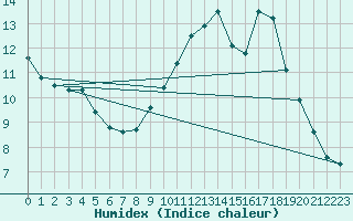 Courbe de l'humidex pour Lamballe (22)