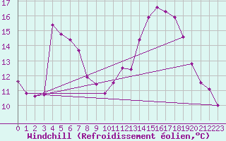 Courbe du refroidissement olien pour Montredon des Corbires (11)