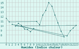 Courbe de l'humidex pour Saint-Jean-de-Vedas (34)