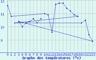 Courbe de tempratures pour Santander (Esp)