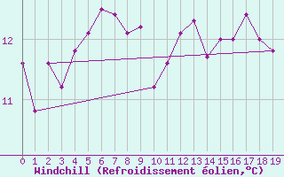 Courbe du refroidissement olien pour Lienz