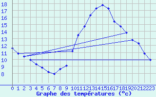 Courbe de tempratures pour Marseille - Saint-Loup (13)