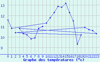 Courbe de tempratures pour Selonnet - Chabanon (04)