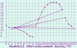 Courbe du refroidissement olien pour Saint-Germain-le-Guillaume (53)
