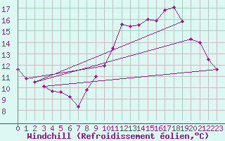 Courbe du refroidissement olien pour Charleroi (Be)