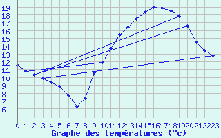 Courbe de tempratures pour Saint-Georges-d