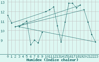 Courbe de l'humidex pour Nantes (44)