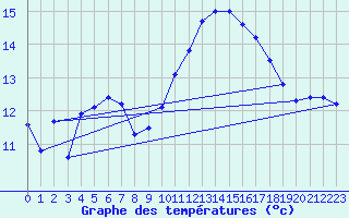 Courbe de tempratures pour Le Havre - Octeville (76)