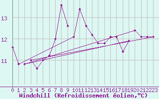Courbe du refroidissement olien pour Roches Point