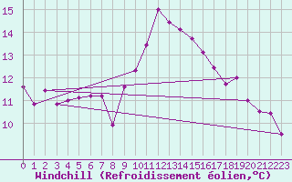 Courbe du refroidissement olien pour Marignane (13)