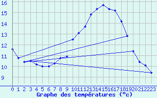 Courbe de tempratures pour Sariena, Depsito agua