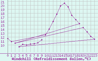 Courbe du refroidissement olien pour Manresa
